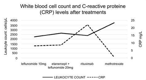 Therefore, in clinical practice, CRP levels are nowadays considered to be a valuable marker of low-grade inflammation to predict mortality. . High creactive protein and low neutrophils